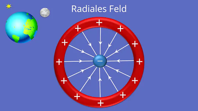 elektrisches Feld, Feldlinien, Feldstärke, inhomogenes Feld, radiales Feld, Ladung