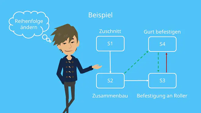 Beispiel Inselfertigung, 