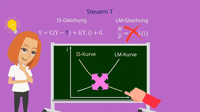 IS-LM-Modell: Veränderung durch Fiskalpolitik