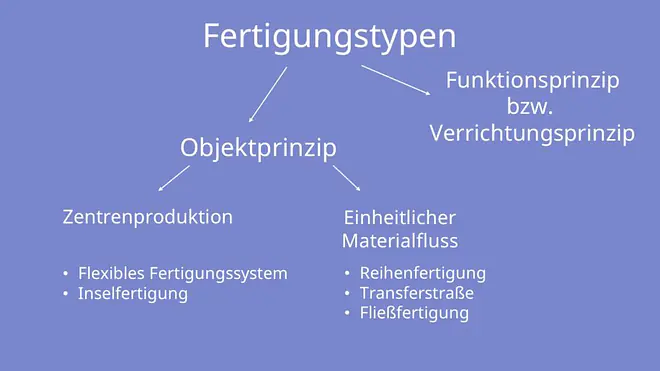Fertigungstypen: Inselfertigung