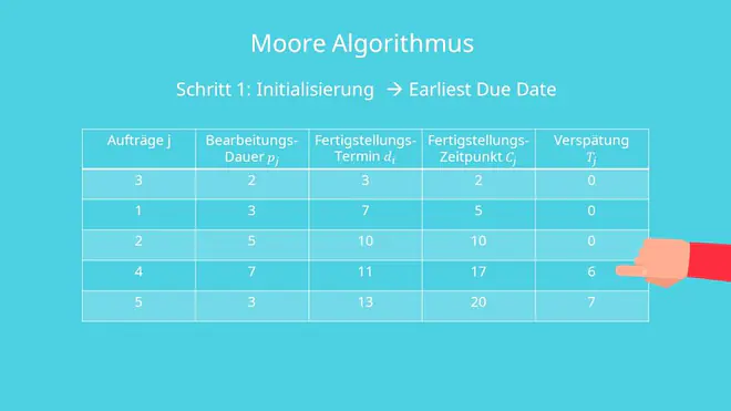 Schritt des Moors Algorithmus