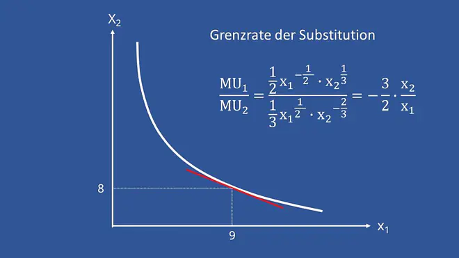 Grenzrate der Substitution, GRS, Grenzrate berechnen
