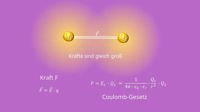 elektrisches Feld, Feldlinien, Feldstärke, Coulombgesetz, elektrisches Feld Formel, Kraft, Ladung, Permittivität, Radius