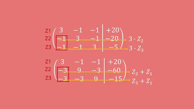 Gaußsches Eliminationsverfahren, Matrix, Zeilenumformung, lineares Gleichungssystem