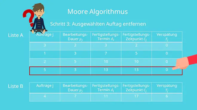 Schritt des Moore Algorithmus