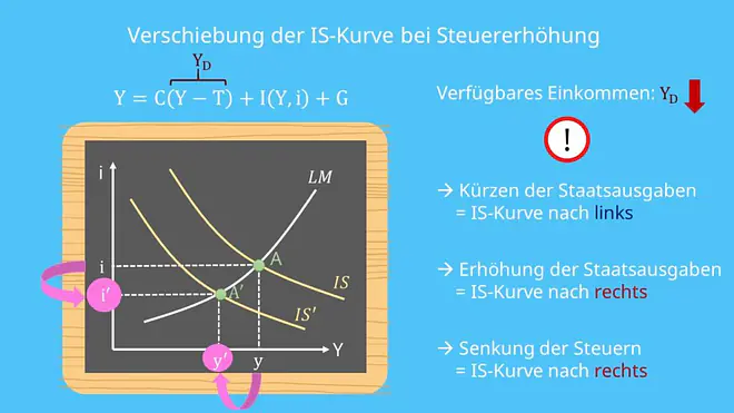 IS-LM-Modell: Verschiebung der IS-Kurve