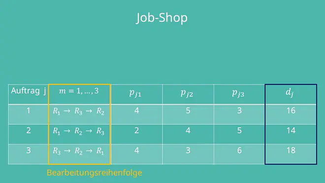 Bearbeitungsreihenfolge Gesamtdauer Job-Shop