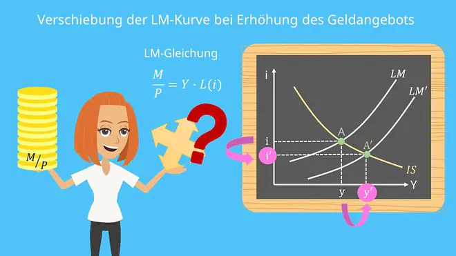 IS-LM-Modell: Verschiebung der LM-Kurve