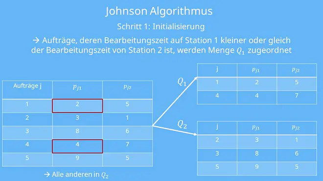 Schritt 1 des Johnson Algorithmus