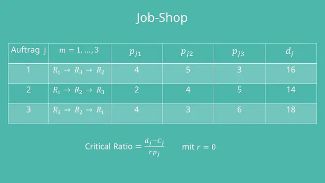Auftragsreihenfolge Job-Shop