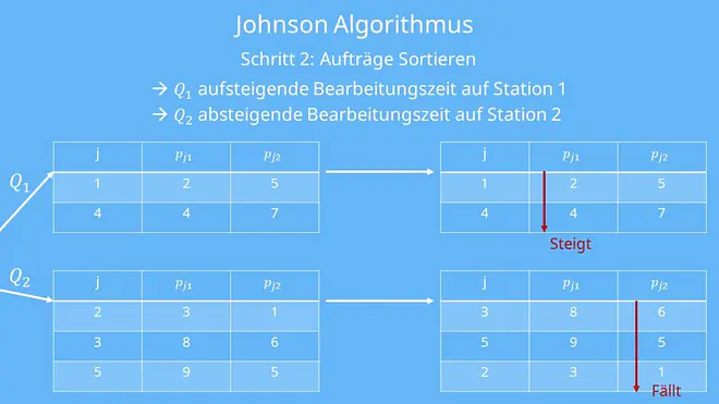 Johnson Algorithmus - Aufträge sortieren 
