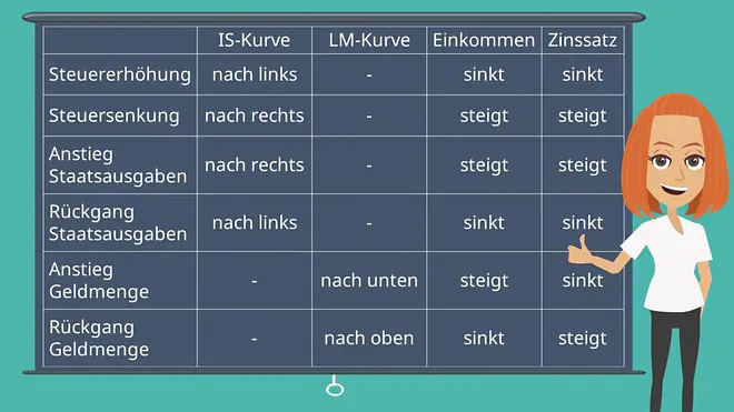 IS-LM-Modell: Veränderungen der IS-Kurve un der LM-Kurve