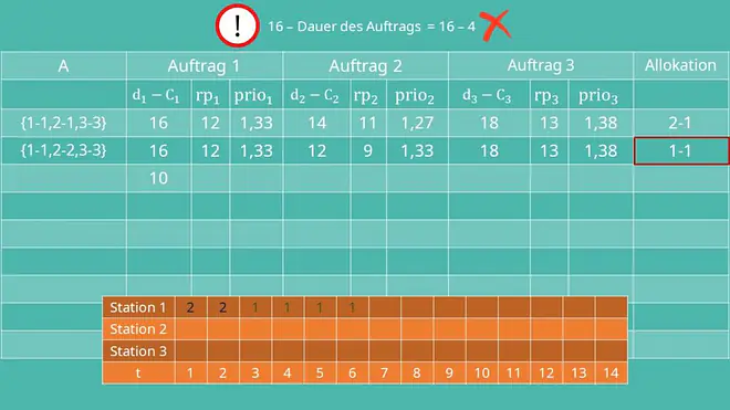 Berechnung der Dauer Critical Ratio Job-Shop