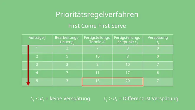 Prioritätsregelverfahren First come First Serve Berechnung der Verspätung 