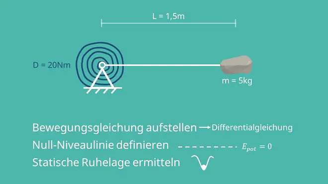 Festlager, Arbeit, Energie, potentielle Energie, kinetische Energie, innere Energie, Null-Niveaulinie, Ruhelage