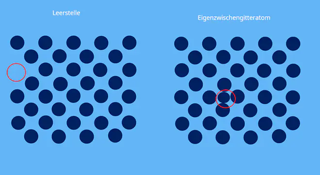 Gitterfehler, Kristallstruktur, Kristallgitter, nulldimensionale Gitterfehler, Leerstelle, Eigenzwischengitteratom, Fremdatom