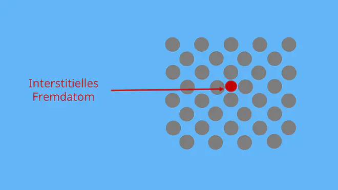 Gitterfehler, nulldimensionaler Gitterfehler, Fremdatom, extrinsischer Gitterfehler, Interstitielles Fremdatom, Kristallgitter, Kristallstruktur