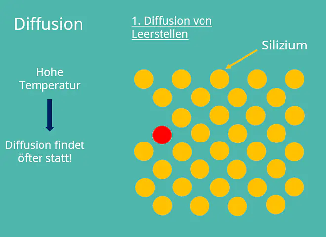 Diffusion, Gitterfehler, Leerstellen, Silizium, amorph, kristallin, Kristallstruktur, Kristallgitter, Punktdefekete