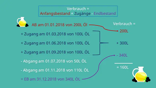 Inventurmethode Beispiel