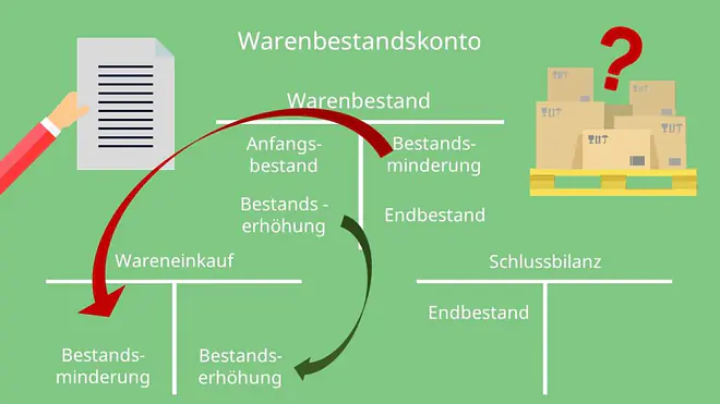 Warenkonten: Warenbestandskonto