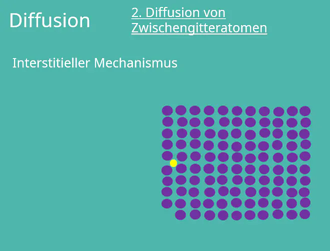 Diffusion, Gitterfehler, Zwischengitteratom, interstitielle Diffusion, Kristallstruktur, Kristallgitter