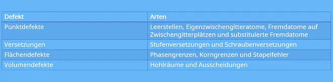 Gitterfehler, Kristallstruktur, Kristallgitter, Punktdefekte, Versetzungen, Flächendefekte, Volumendefekte, zweidimesionale Gitterfehler