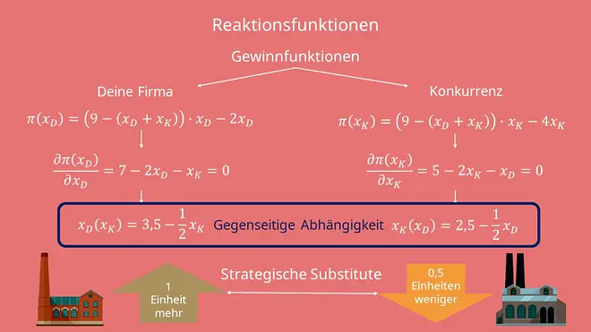 Reaktionsfunktion aufstellen, Strategische Substitute, Reaktionsfunktion