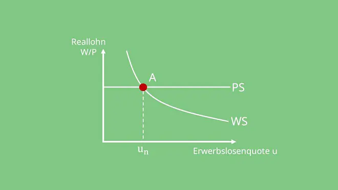 Reallohn, Erwerblosenquote