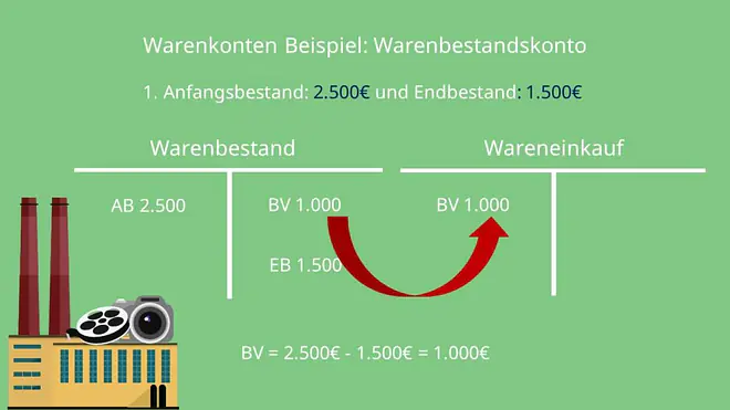 Warenkonten Übungen: Warenbestandskonto