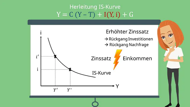 Herleitung der IS-Kurve