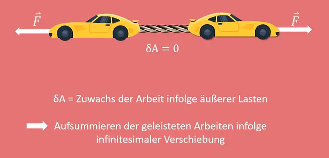Virtuelle Verrückung, PdvV, Prinzip der virtuellen Verschiebung, Prinzip der Verrückung