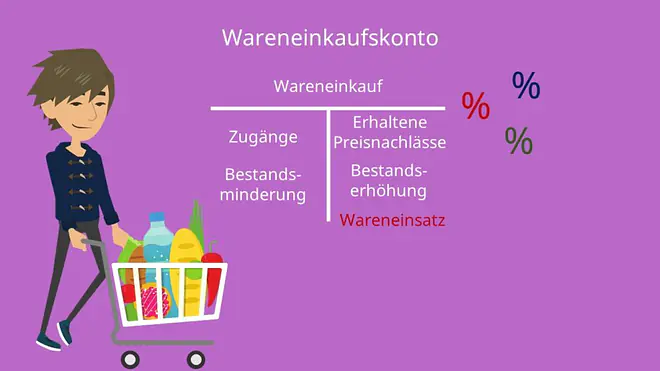 Warenkonten Übungen: Wareneinkaufskonto