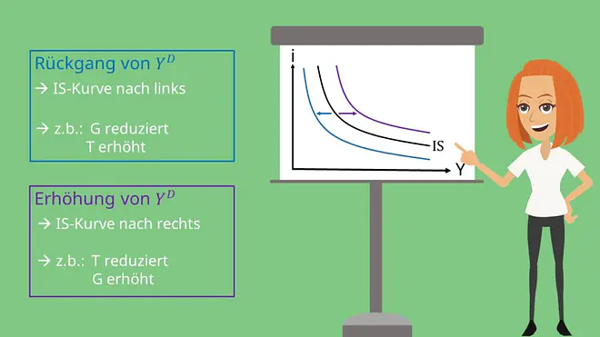 Veränderung IS-Kurve