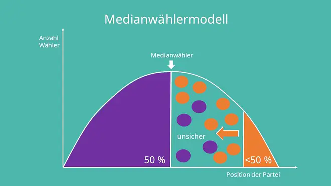 Medianwählertheorem, Medianwähler