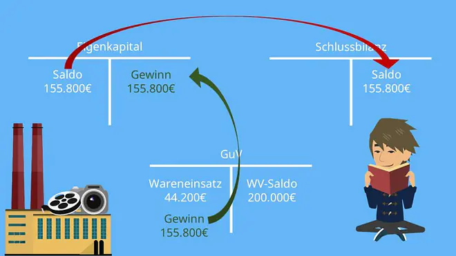 Warenkonten abschließen