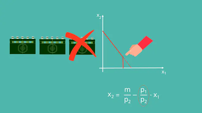 Budgetrestriktion Direkte Rationierung, Budgetrestriktion bestimmen