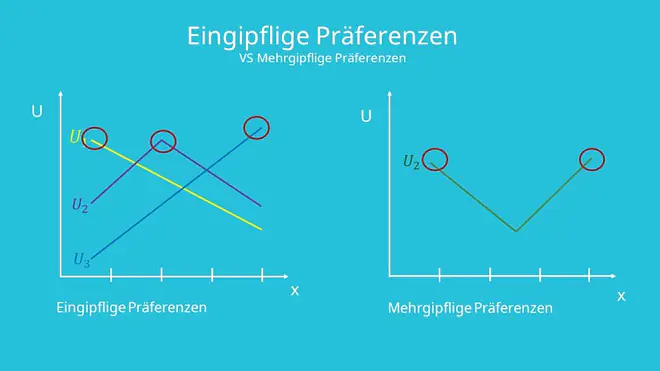 Medianwählertheorem, eingipflige Präferenzen