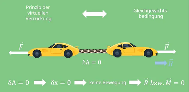 Virtuelle Verrückung, PdvV, Prinzip der virtuellen Verschiebung, Prinzip der Verrückung, Gleichgewichtsbedingungen