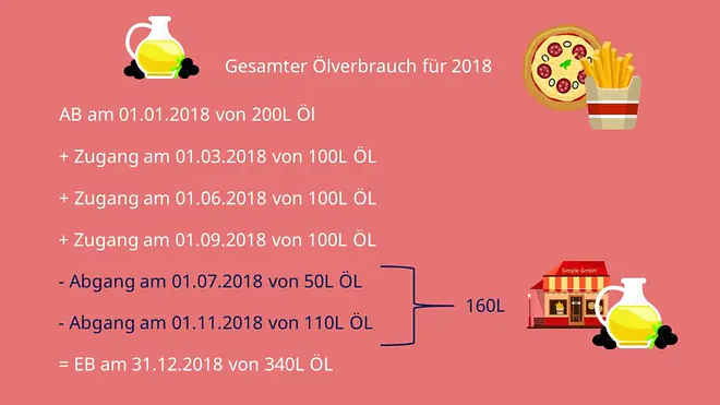 Skontrationsmethode Beispiel