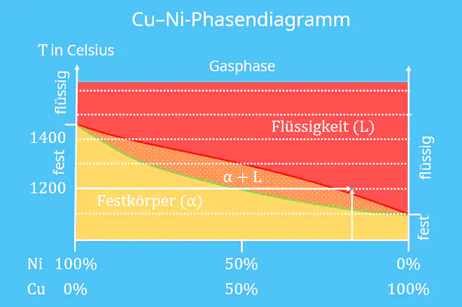 Zustandsdiagramm Werkstoffkunde, Kupfer Nickel Legierung, Legierung, Phasendiagramm, fest, flüssig, Bindungspartner, Temperatur