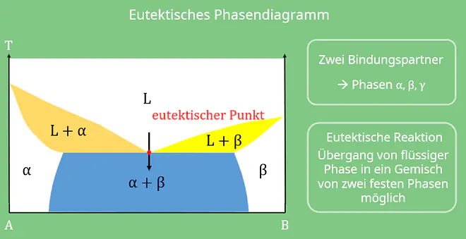 Zustandsdiagramm Werkstoffkunde, Phasendiagramm, Eutektoid, Eutektikum, Peritektoid, Peritektikum, Temperatur, Bindungspartner