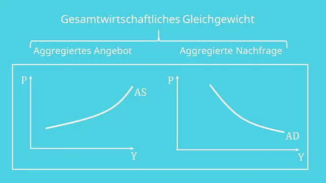 AS-AD-Modell: Gesamtwirtschaftliches Gleichgewicht