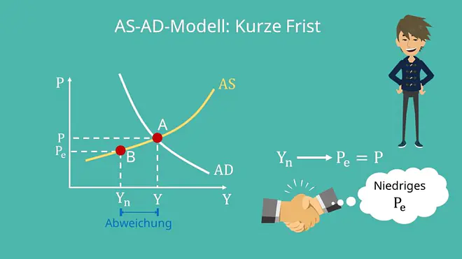 AS-AD-Modell: Kurze Frist