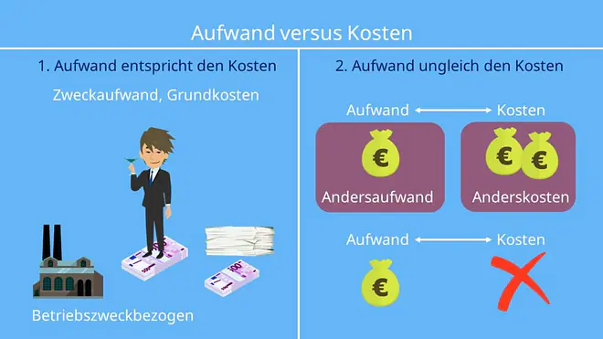 Aufwand Kosten: Andersaufwand/Anderskosten