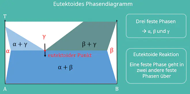 Eutektoid, Schmelzphase, feste Phasen, Bindungspartner, Zustandsdiagramm Werkstoffkunde, Phasendiagramm, thermodynamisches Gleichgewicht