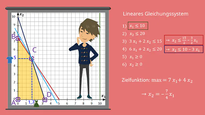 Lineare Optimierung