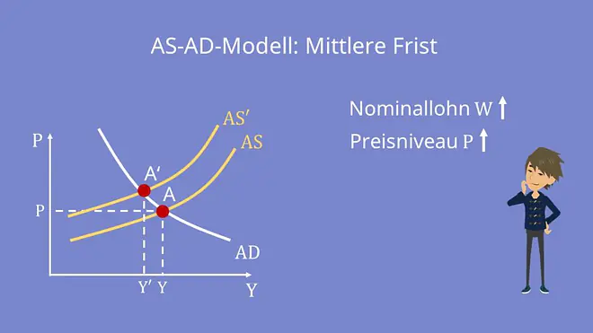 AS-AD-Modell: Mittlere Frist 