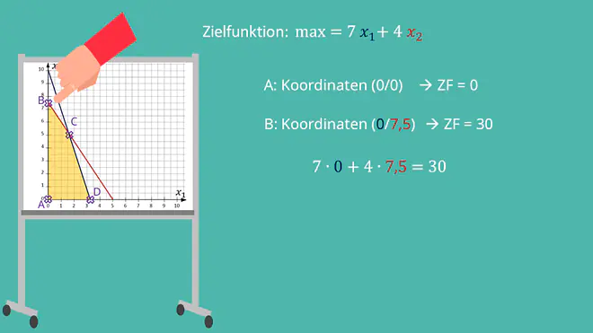 Lineare Optimierung: Ecke B