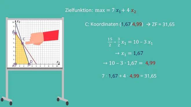 Lineare Optimierung: Ecke C