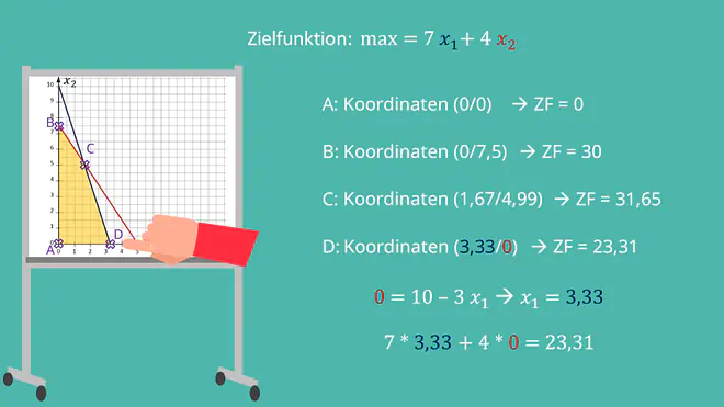 Lineare Optimierung: Ecke D